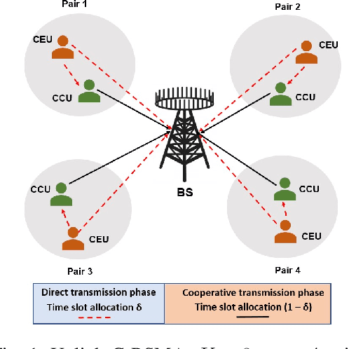 Figure 1 for Optimizing Multi-User Uplink Cooperative Rate-Splitting Multiple Access: Efficient User Pairing and Resource Allocation