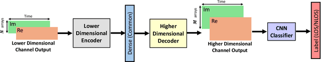 Figure 2 for CNN Autoencoder Resizer: A Power-Efficient LoS/NLoS Detector in MIMO-enabled UAV Networks