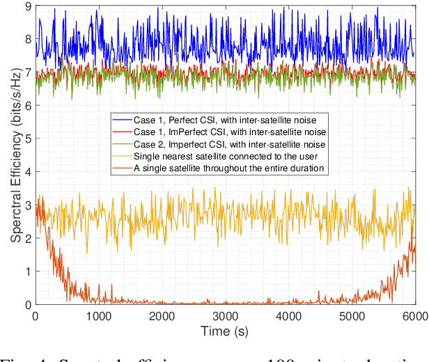 Figure 4 for Direct Uplink Connectivity in Space MIMO Systems with THz and FSO Inter-Satellite Links