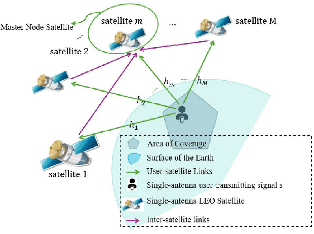 Figure 1 for Direct Uplink Connectivity in Space MIMO Systems with THz and FSO Inter-Satellite Links