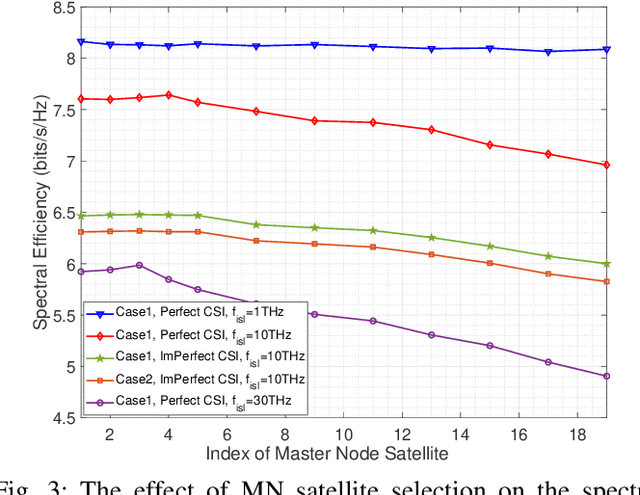 Figure 3 for Direct Uplink Connectivity in Space MIMO Systems with THz and FSO Inter-Satellite Links