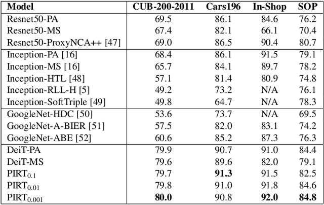 Figure 3 for Deep Metric Learning with Soft Orthogonal Proxies