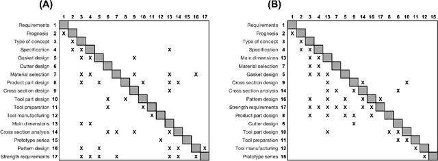 Figure 1 for Large Language Models for Combinatorial Optimization of Design Structure Matrix