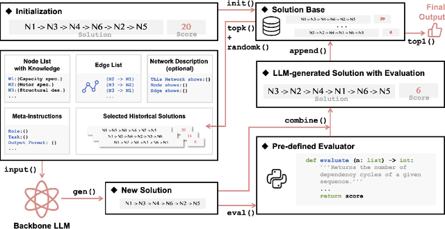 Figure 3 for Large Language Models for Combinatorial Optimization of Design Structure Matrix