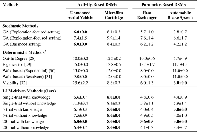 Figure 4 for Large Language Models for Combinatorial Optimization of Design Structure Matrix