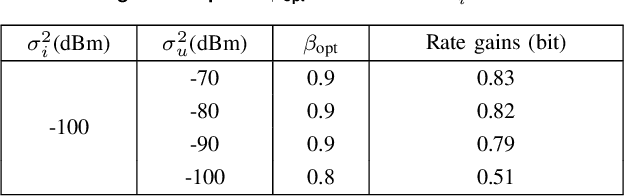 Figure 2 for Asymptotic Performance Analysis of Large-Scale Active IRS-Aided Wireless Network
