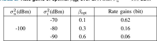 Figure 4 for Asymptotic Performance Analysis of Large-Scale Active IRS-Aided Wireless Network