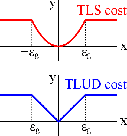 Figure 1 for Robust Single Rotation Averaging Revisited