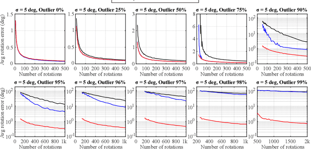 Figure 3 for Robust Single Rotation Averaging Revisited