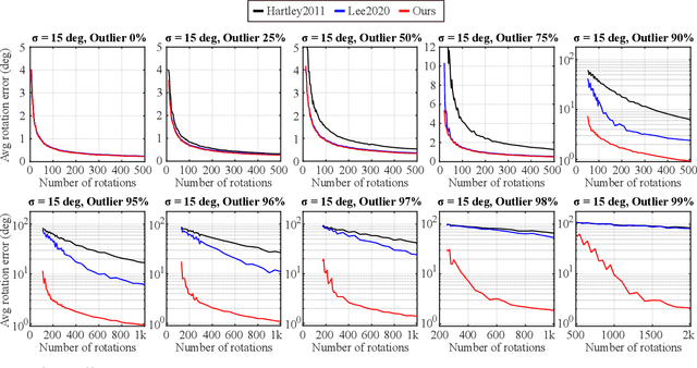 Figure 4 for Robust Single Rotation Averaging Revisited