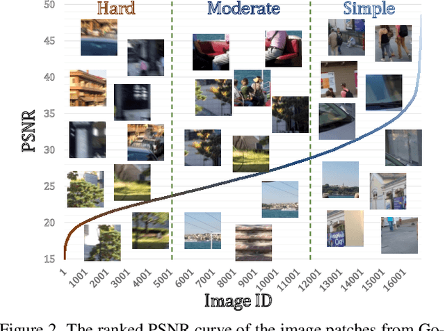 Figure 2 for AdaRevD: Adaptive Patch Exiting Reversible Decoder Pushes the Limit of Image Deblurring