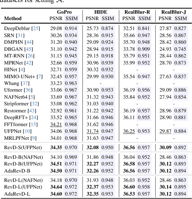 Figure 1 for AdaRevD: Adaptive Patch Exiting Reversible Decoder Pushes the Limit of Image Deblurring