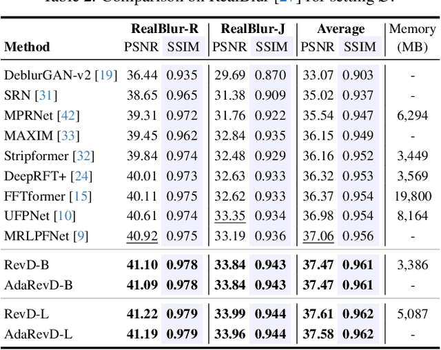 Figure 3 for AdaRevD: Adaptive Patch Exiting Reversible Decoder Pushes the Limit of Image Deblurring