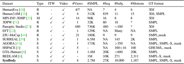 Figure 1 for SynBody: Synthetic Dataset with Layered Human Models for 3D Human Perception and Modeling
