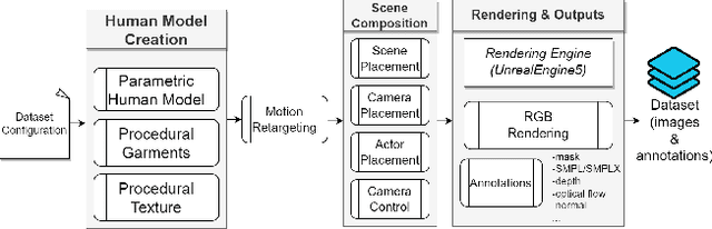 Figure 2 for SynBody: Synthetic Dataset with Layered Human Models for 3D Human Perception and Modeling