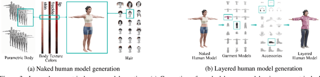 Figure 4 for SynBody: Synthetic Dataset with Layered Human Models for 3D Human Perception and Modeling