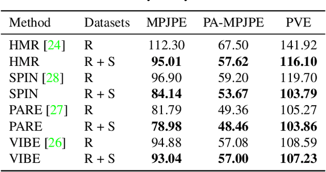 Figure 3 for SynBody: Synthetic Dataset with Layered Human Models for 3D Human Perception and Modeling