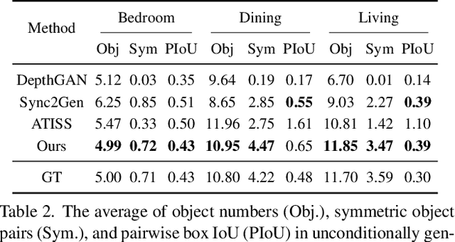 Figure 3 for DiffuScene: Scene Graph Denoising Diffusion Probabilistic Model for Generative Indoor Scene Synthesis