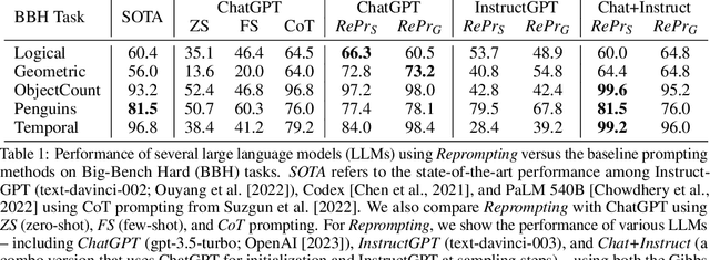 Figure 2 for Reprompting: Automated Chain-of-Thought Prompt Inference Through Gibbs Sampling