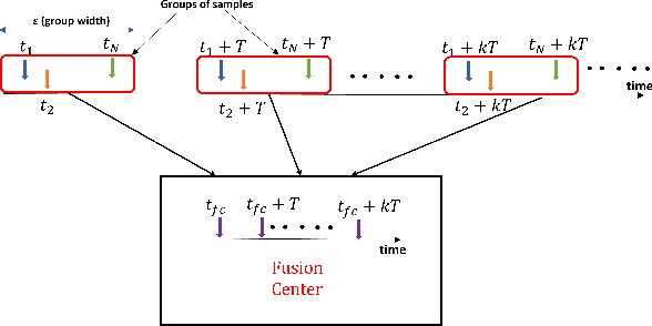 Figure 1 for On Distributed and Asynchronous Sampling of Gaussian Processes for Sequential Binary Hypothesis Testing