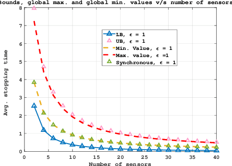 Figure 2 for On Distributed and Asynchronous Sampling of Gaussian Processes for Sequential Binary Hypothesis Testing