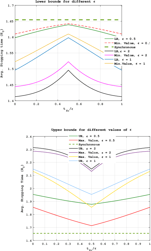 Figure 3 for On Distributed and Asynchronous Sampling of Gaussian Processes for Sequential Binary Hypothesis Testing