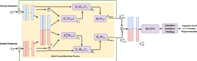 Figure 1 for Audio-Visual Person Verification based on Recursive Fusion of Joint Cross-Attention