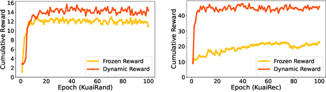 Figure 1 for DARLR: Dual-Agent Offline Reinforcement Learning for Recommender Systems with Dynamic Reward