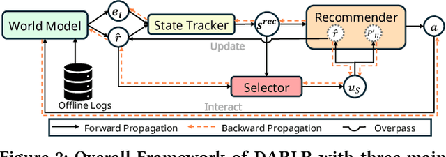 Figure 3 for DARLR: Dual-Agent Offline Reinforcement Learning for Recommender Systems with Dynamic Reward