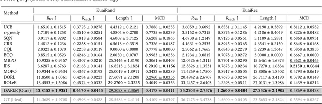 Figure 4 for DARLR: Dual-Agent Offline Reinforcement Learning for Recommender Systems with Dynamic Reward
