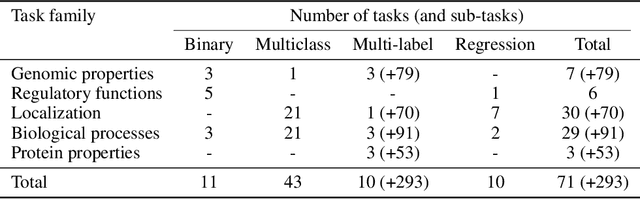 Figure 2 for Does your model understand genes? A benchmark of gene properties for biological and text models