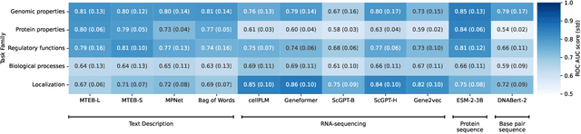 Figure 4 for Does your model understand genes? A benchmark of gene properties for biological and text models