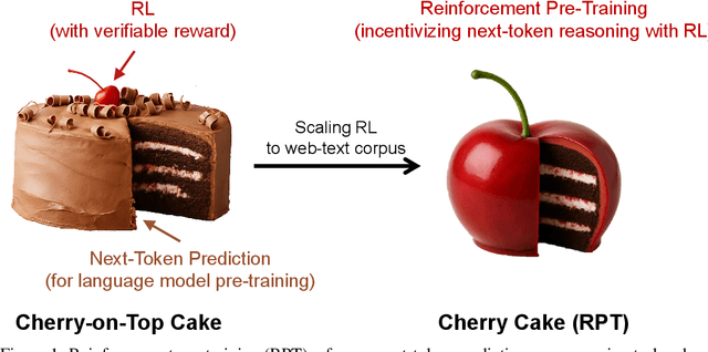 Figure 1 for Reinforcement Pre-Training