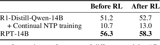 Figure 3 for Reinforcement Pre-Training