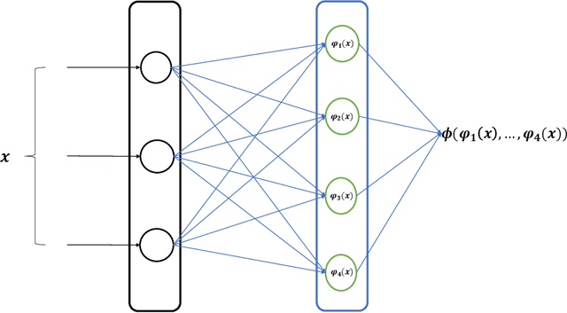 Figure 1 for A new Input Convex Neural Network with application to options pricing