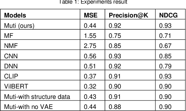 Figure 1 for Multi-modal clothing recommendation model based on large model and VAE enhancement