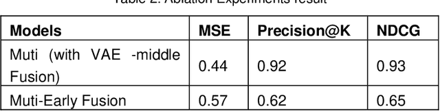Figure 3 for Multi-modal clothing recommendation model based on large model and VAE enhancement