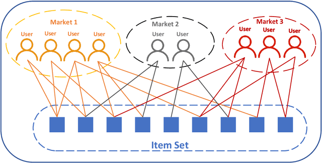 Figure 1 for Bert4CMR: Cross-Market Recommendation with Bidirectional Encoder Representations from Transformer