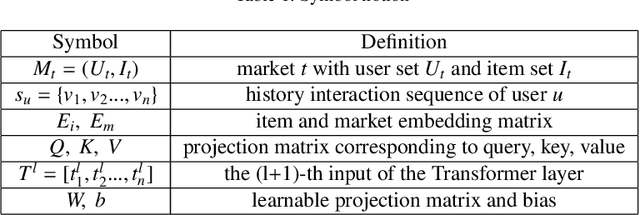 Figure 2 for Bert4CMR: Cross-Market Recommendation with Bidirectional Encoder Representations from Transformer