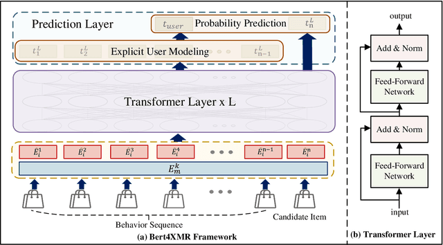 Figure 3 for Bert4CMR: Cross-Market Recommendation with Bidirectional Encoder Representations from Transformer