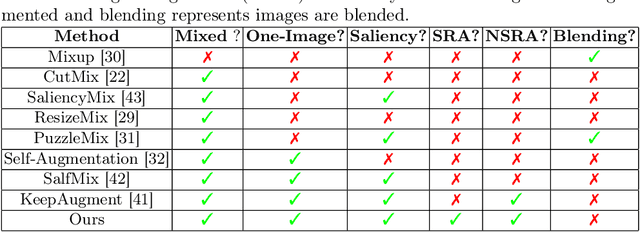 Figure 2 for KeepOriginalAugment: Single Image-based Better Information-Preserving Data Augmentation Approach