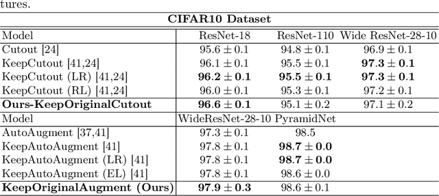 Figure 4 for KeepOriginalAugment: Single Image-based Better Information-Preserving Data Augmentation Approach
