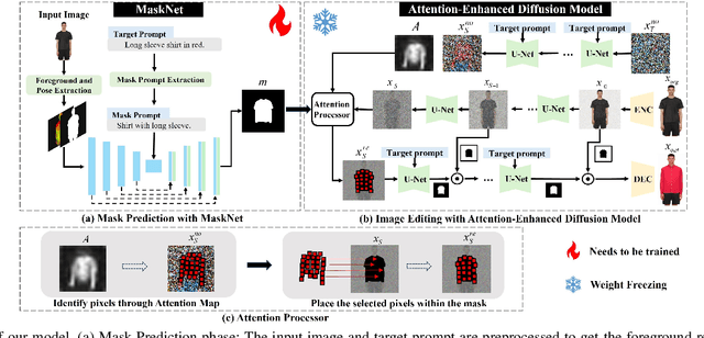 Figure 2 for MADiff: Text-Guided Fashion Image Editing with Mask Prediction and Attention-Enhanced Diffusion