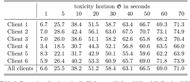 Figure 4 for Detecting Toxic Flow