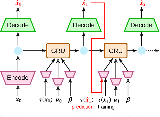 Figure 3 for Learning a Terrain- and Robot-Aware Dynamics Model for Autonomous Mobile Robot Navigation