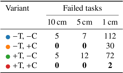 Figure 4 for Learning a Terrain- and Robot-Aware Dynamics Model for Autonomous Mobile Robot Navigation