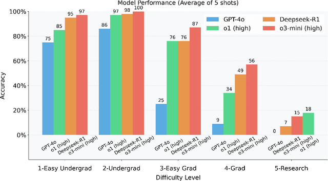 Figure 2 for Theoretical Physics Benchmark (TPBench) -- a Dataset and Study of AI Reasoning Capabilities in Theoretical Physics