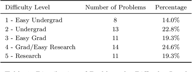 Figure 1 for Theoretical Physics Benchmark (TPBench) -- a Dataset and Study of AI Reasoning Capabilities in Theoretical Physics