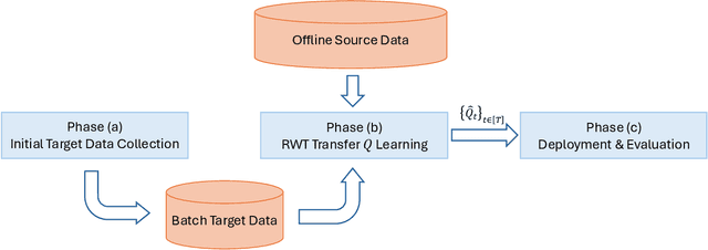 Figure 1 for Deep Transfer $Q$-Learning for Offline Non-Stationary Reinforcement Learning