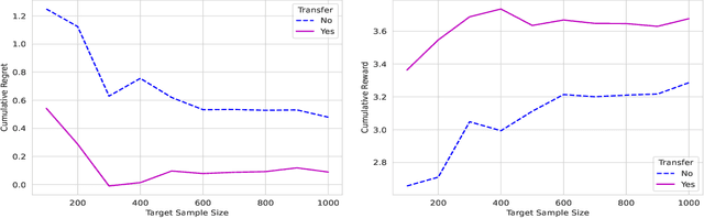 Figure 3 for Deep Transfer $Q$-Learning for Offline Non-Stationary Reinforcement Learning